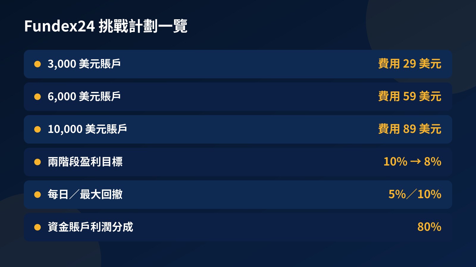 Fundex24 挑戰計劃表：3,000 美元賬戶費用 29 美元、6,000 美元 59 美元、10,000 美元 89 美元，兩階段目標 10% 及 8%，資金賬戶分成 80%