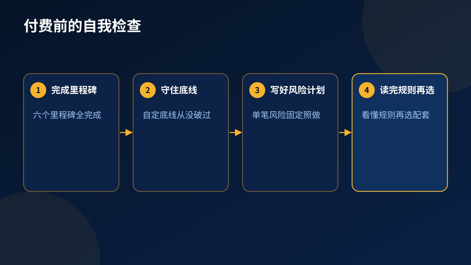付费前自我检查四步：完成六个练习里程碑、守住自定回撤底线、写好单笔风险计划、读完挑战规则后再选配套
