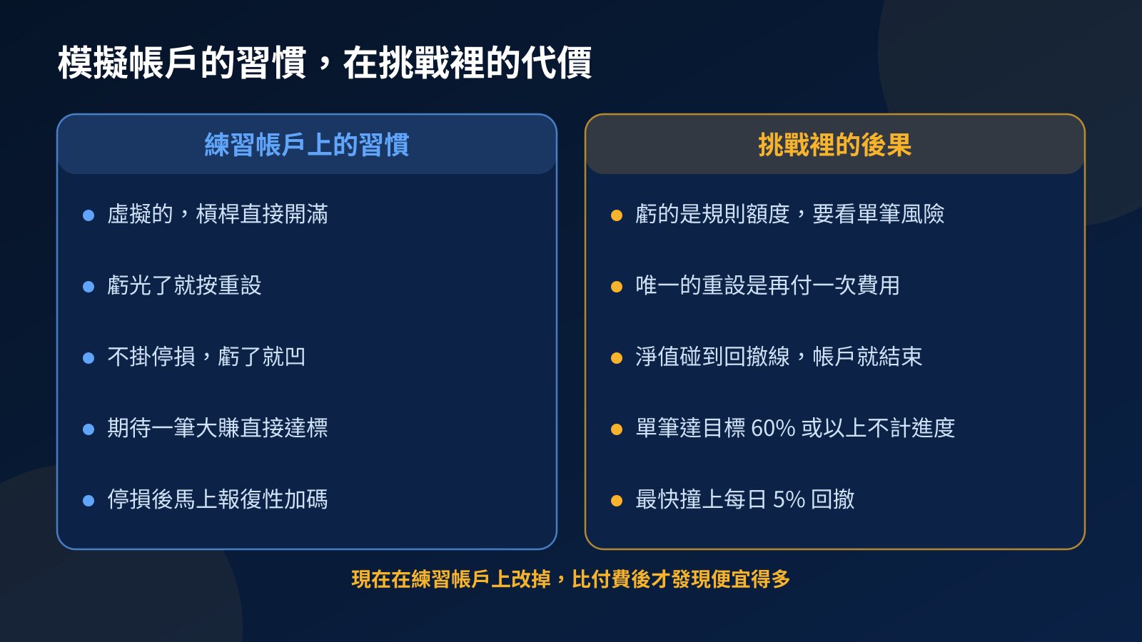 模擬帳戶習慣與挑戰後果對照圖:槓桿開滿、重設當後悔藥、不掛停損、一筆大賺、報復性交易各自對應的規則