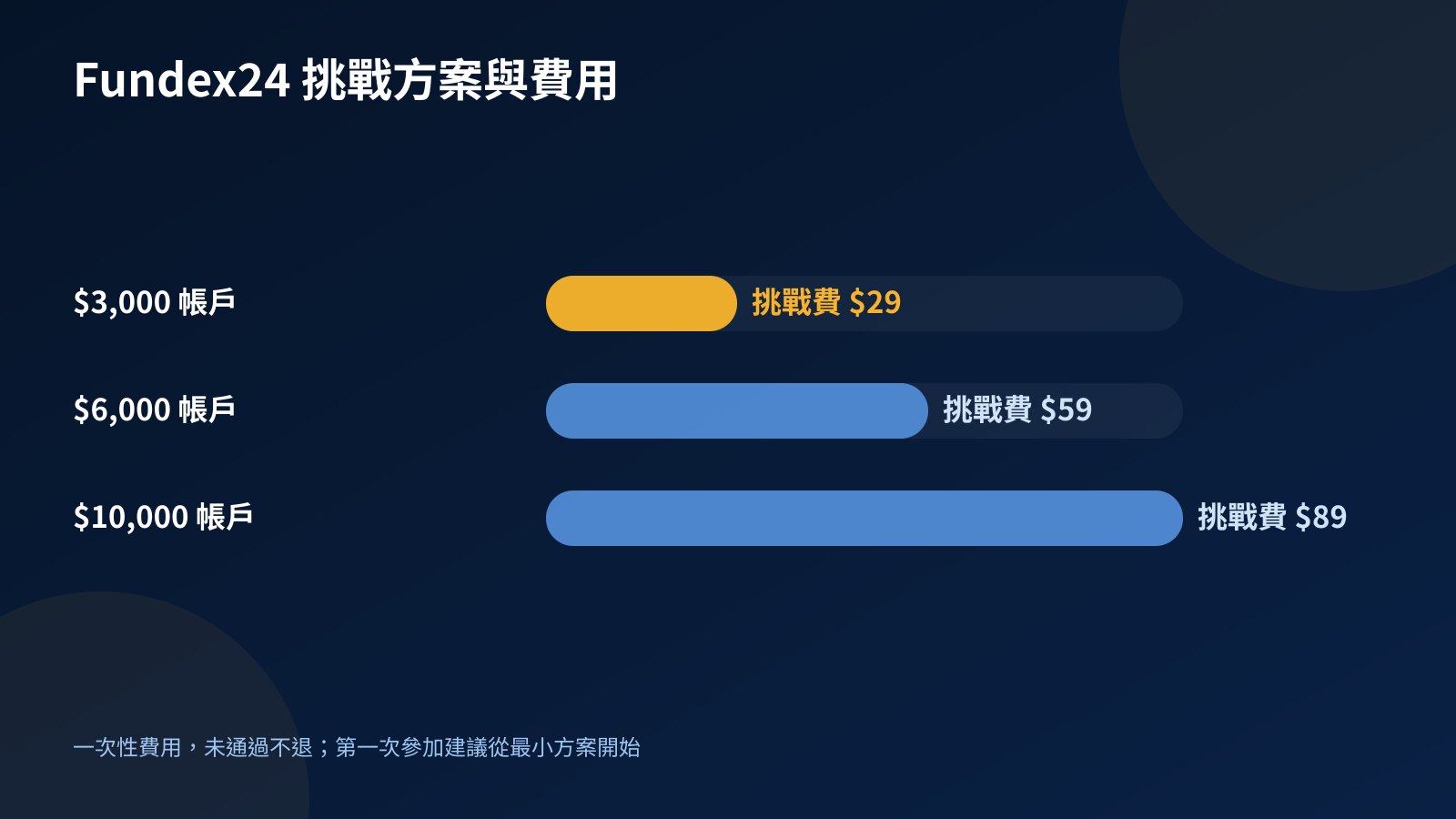 Fundex24 三種挑戰方案比較:$3,000 帳戶挑戰費 $29、$6,000 帳戶 $59、$10,000 帳戶 $89