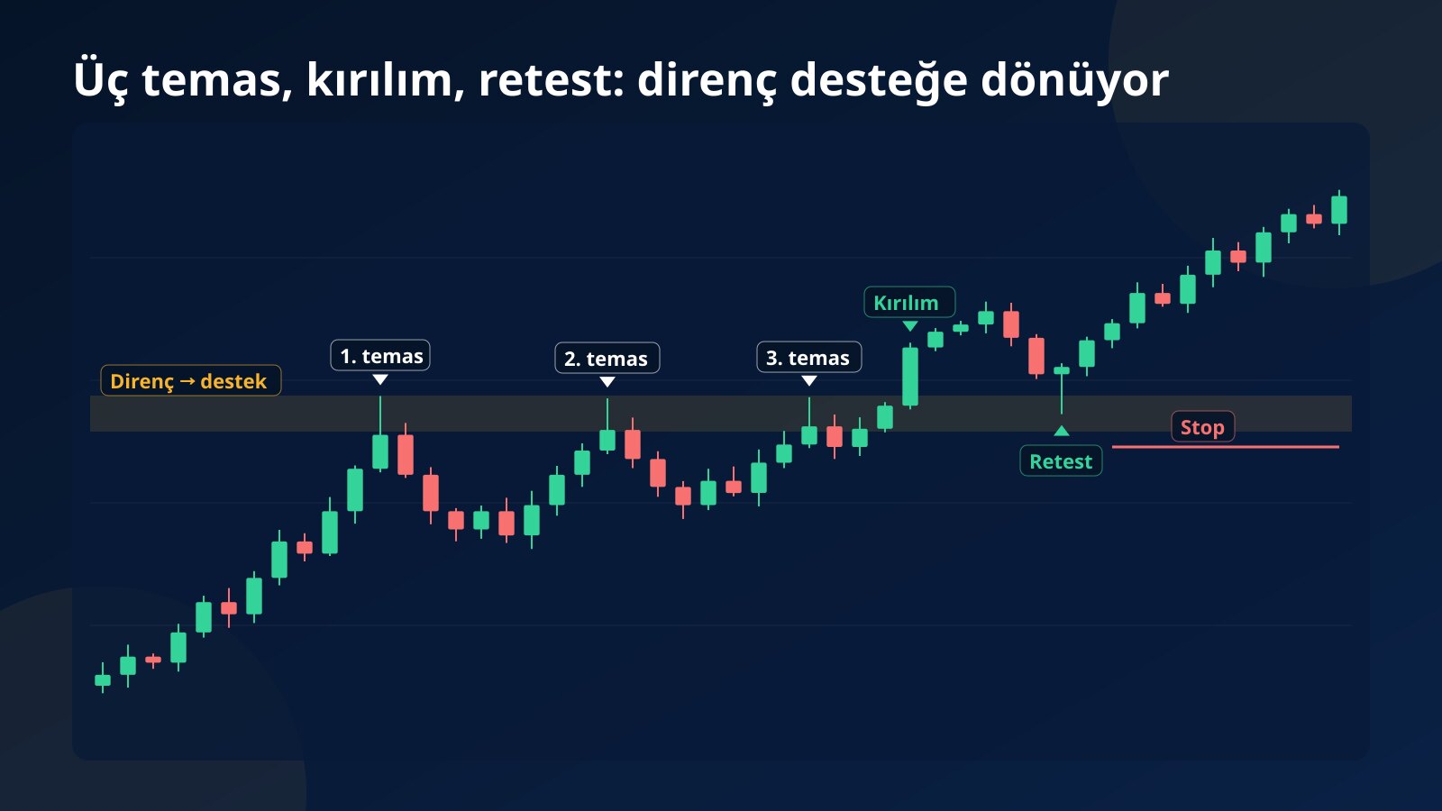 Fiyatın bir direnç bölgesine üç kez çarptıktan sonra yukarı kırdığı, geri çekilip aynı bölgeyi destek olarak test ettiği ve yükselişe devam ettiği kavram mum grafiği
