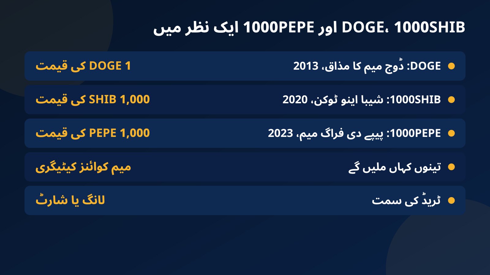 Fundex24 پر DOGE، 1000SHIB اور 1000PEPE کی جدول: ہر کوائن کس میم پر بنا، کس سال آیا، قیمت کتنے کوائنز کی ہے، میم کوائنز کیٹیگری اور لانگ یا شارٹ