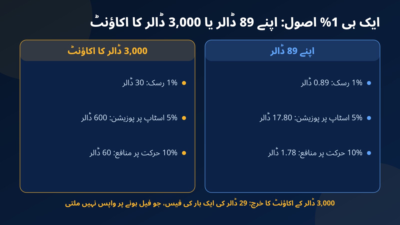 موازنہ: اپنے 89 ڈالر پر 1% رسک 0.89 ڈالر، 5% اسٹاپ پر 17.80 ڈالر کی پوزیشن اور 1.78 ڈالر منافع، جبکہ 29 ڈالر فیس والے 3,000 ڈالر کے اکاؤنٹ پر 30، 600 اور 60 ڈالر