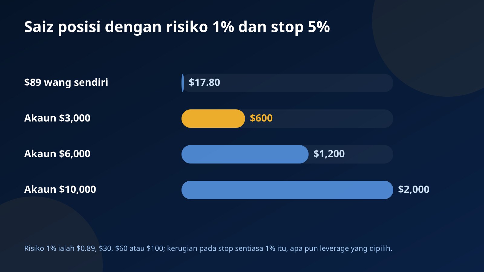 Carta bar saiz posisi dengan risiko 1% dan stop 5%: $17.80 pada $89 wang sendiri berbanding $600, $1,200 dan $2,000 pada akaun $3,000, $6,000 dan $10,000 yang dibeli dengan yuran