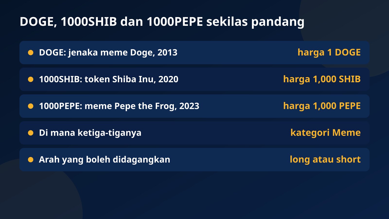 Jadual DOGE, 1000SHIB dan 1000PEPE di Fundex24: asal setiap coin, tahun dilancarkan, unit setiap sebut harga, kategori Meme dan trade long atau short