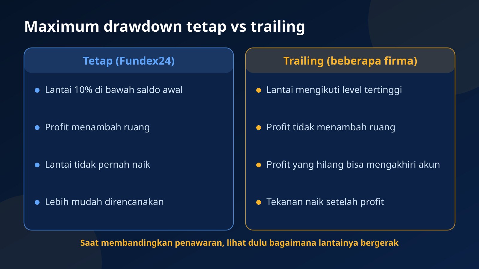 Perbandingan maximum drawdown tetap dan trailing drawdown: pergerakan lantai, efek profit, dan kemudahan perencanaan