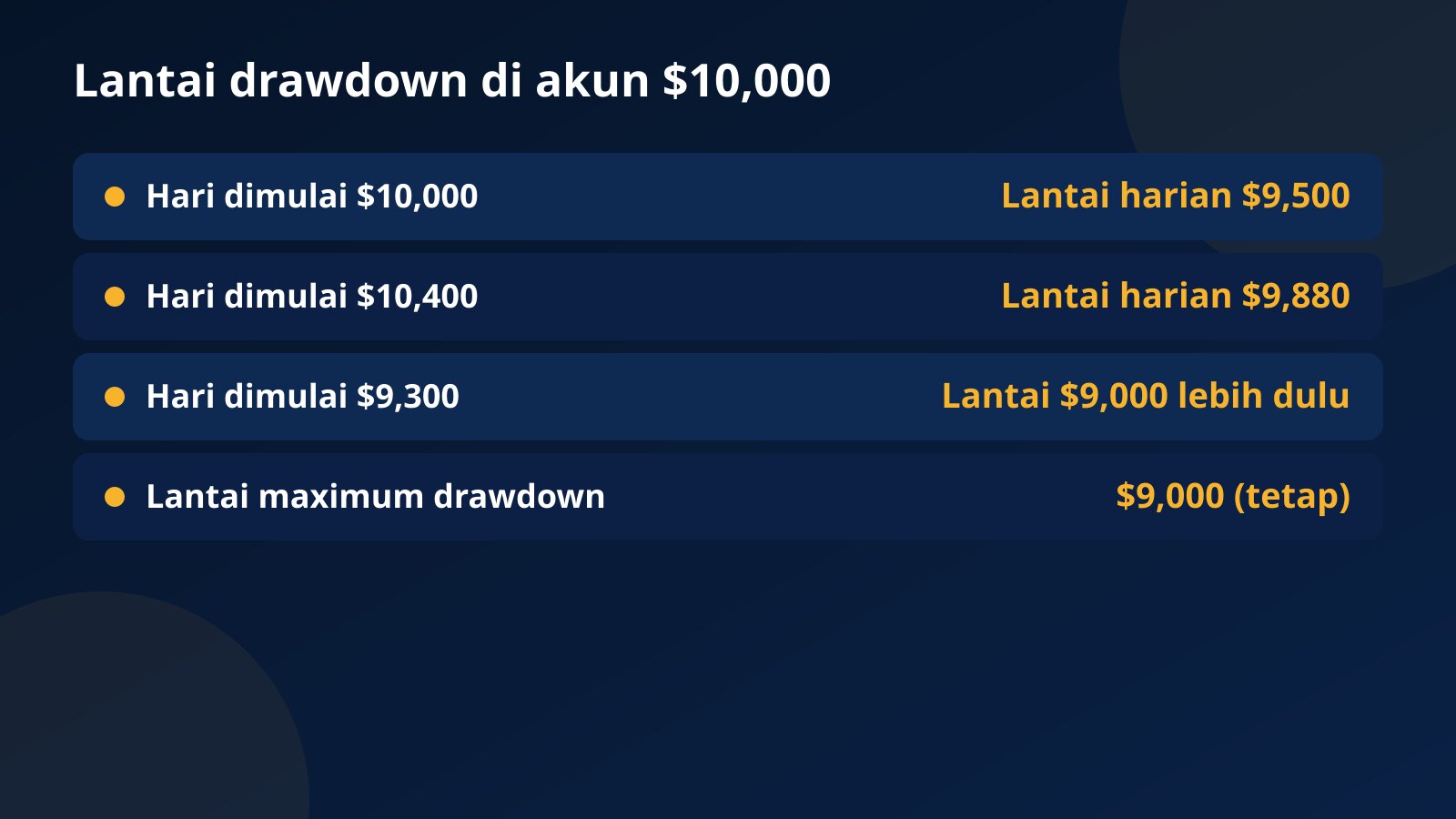 Lantai drawdown di akun $10,000: hari dimulai $10,000 berarti lantai harian $9,500, hari dimulai $10,400 berarti $9,880, dan lantai maximum drawdown tetap $9,000