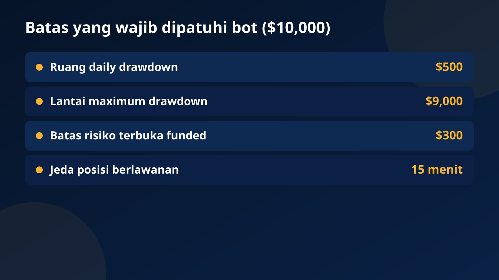 Batas yang harus dipatuhi trading bot di akun $10,000: ruang daily drawdown $500, lantai maximum drawdown $9,000, batas risiko terbuka funded $300, dan jeda 15 menit antar posisi berlawanan