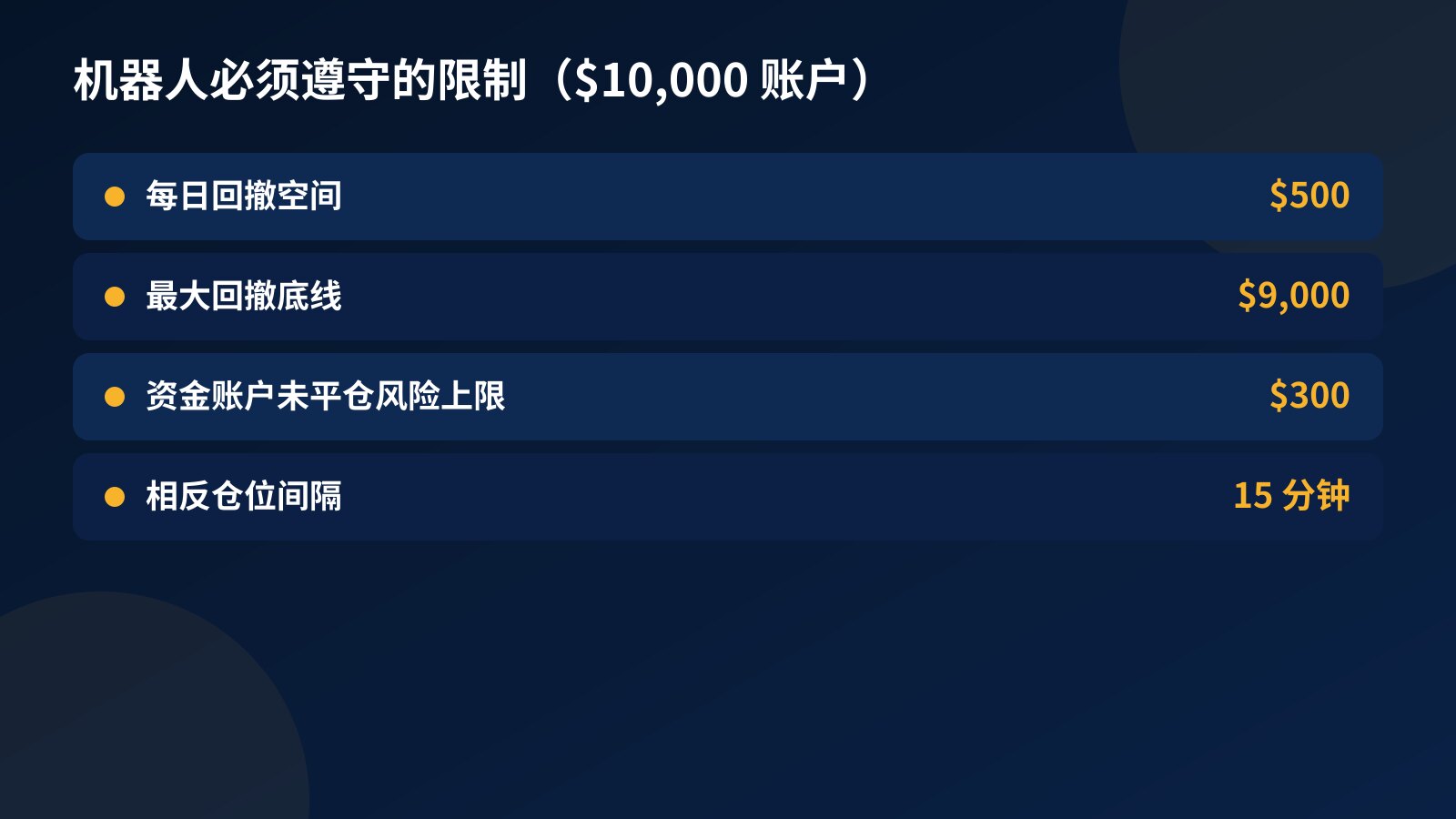 $10,000 账户上交易机器人必须遵守的限制：每日回撤空间 $500、最大回撤底线 $9,000、资金账户未平仓风险上限 $300、相反仓位之间间隔 15 分钟