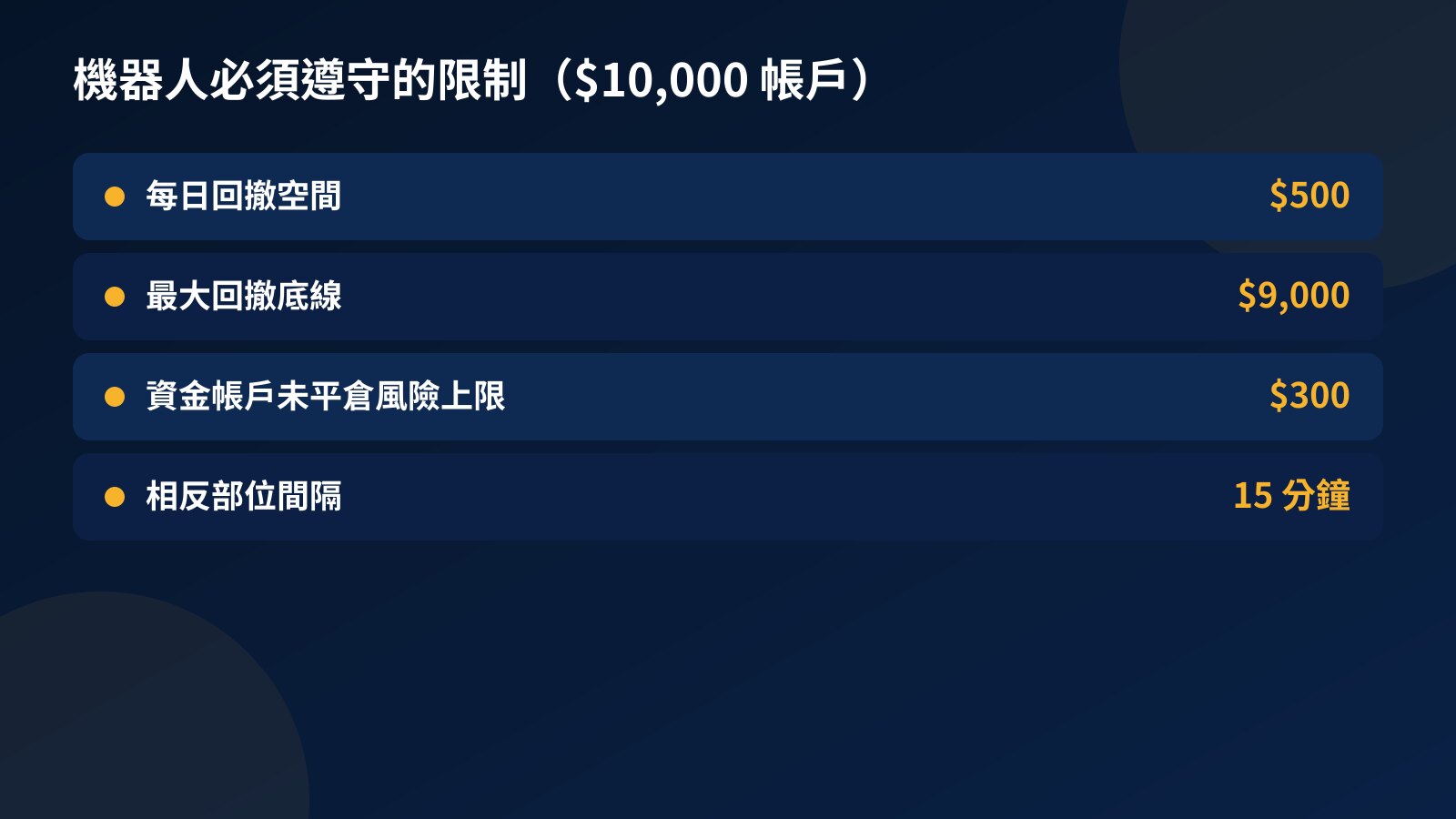 $10,000 帳戶上交易機器人必須遵守的限制:每日回撤空間 $500、最大回撤底線 $9,000、資金帳戶未平倉風險上限 $300、相反部位之間間隔 15 分鐘