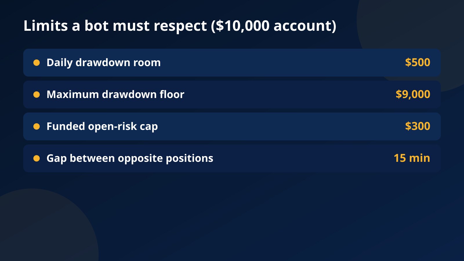 Limits a trading bot must respect on a $10,000 account: $500 daily drawdown room, $9,000 maximum drawdown floor, $300 funded open-risk cap and a 15-minute gap between opposite positions