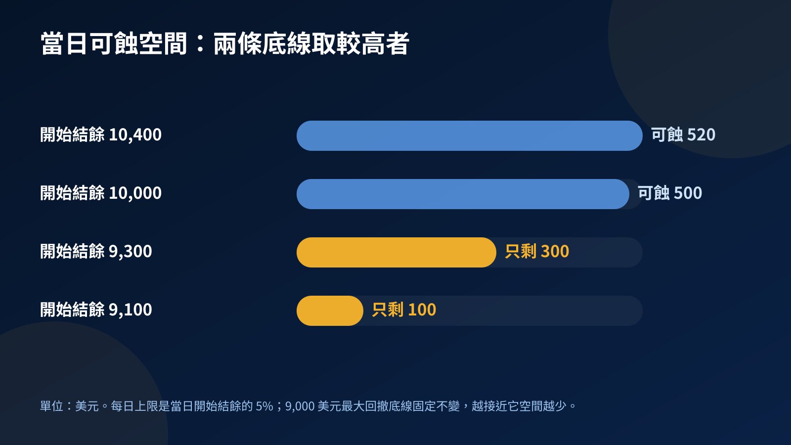 橫條圖：開始結餘 10,400、10,000、9,300 及 9,100 美元時，當日可蝕空間分別是 520、500、300 及 100 美元