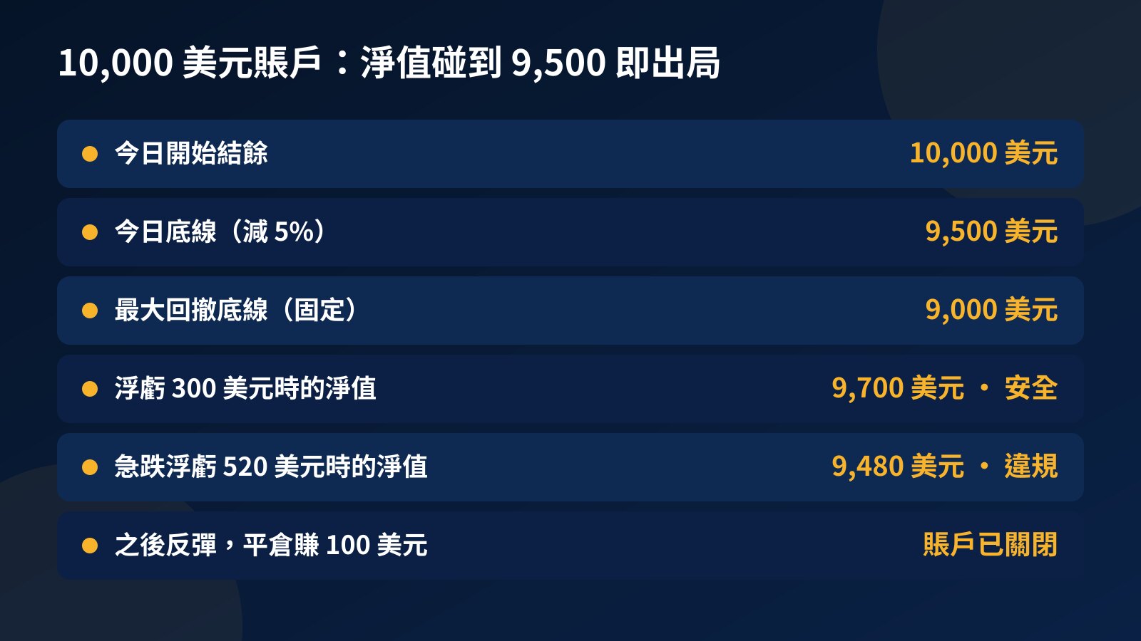 表格：10,000 美元賬戶當日底線 9,500 美元、最大回撤底線 9,000 美元，浮虧 520 美元令淨值跌到 9,480 美元即屬違規