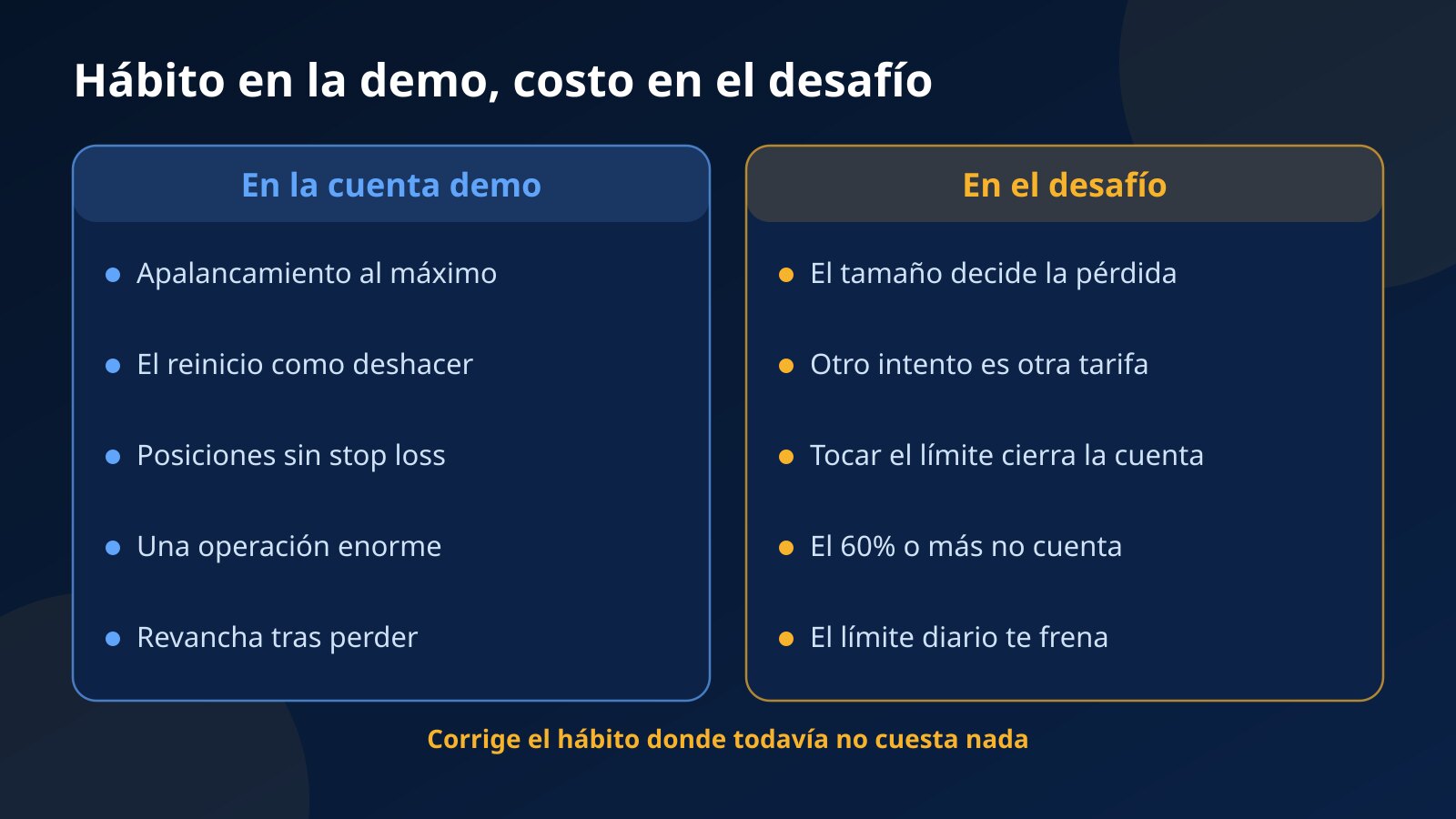 Comparación entre cinco hábitos de la cuenta demo y lo que provocan en un desafío: apalancamiento al máximo, reinicios, falta de stop loss, operación enorme y revancha