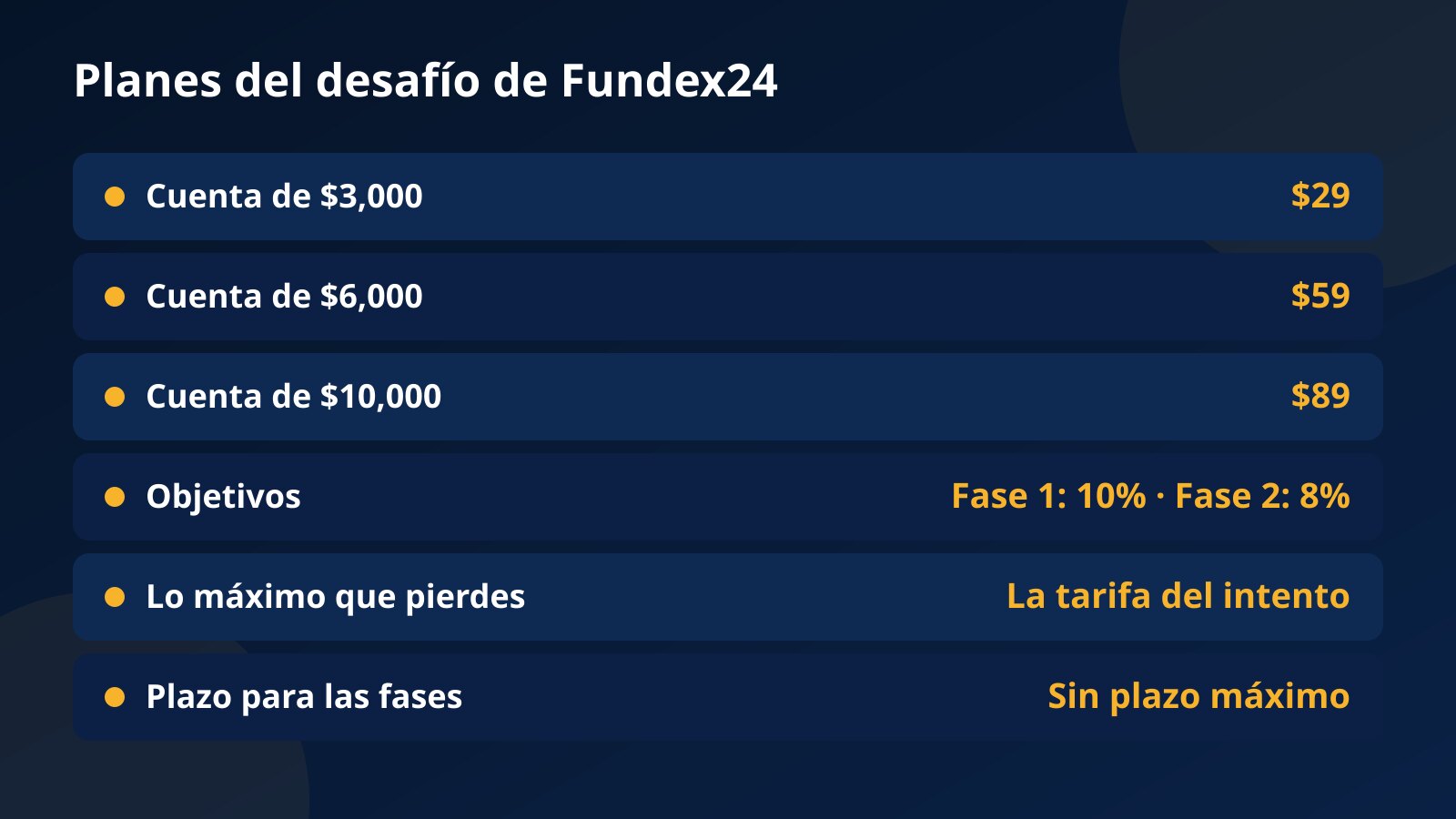 Tabla de los tres planes de desafío de Fundex24: cuenta de $3,000 por $29, de $6,000 por $59 y de $10,000 por $89, con objetivos del 10% y del 8%