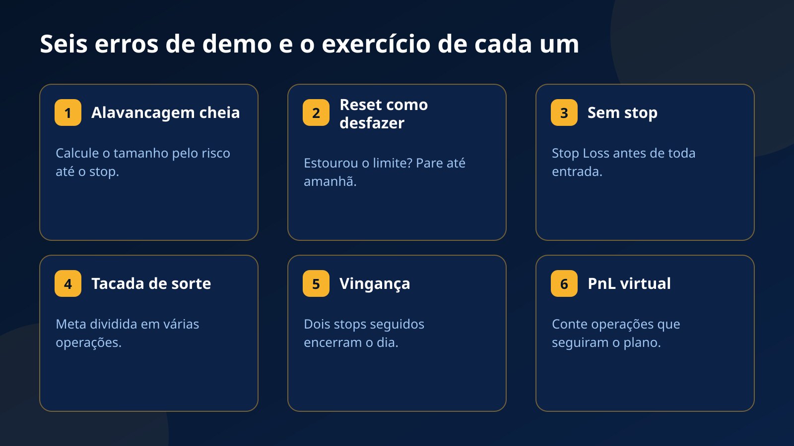 Seis erros comuns na conta demo e o exercício de cada um: alavancagem cheia, reset como desfazer, sem stop, tacada de sorte, vingança e PnL virtual