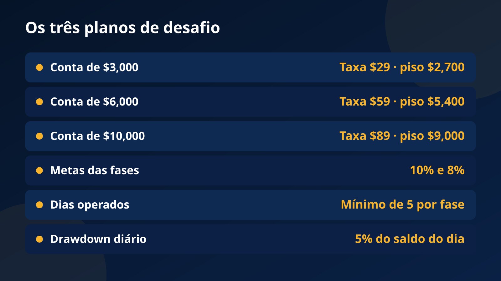 Tabela dos três planos de desafio da Fundex24: $3,000 por $29, $6,000 por $59 e $10,000 por $89, com o piso de drawdown máximo de cada um