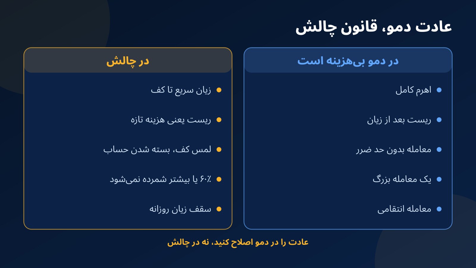مقایسه پنج عادت رایج حساب دمو با قانون چالشی که هر کدام را متوقف میکند