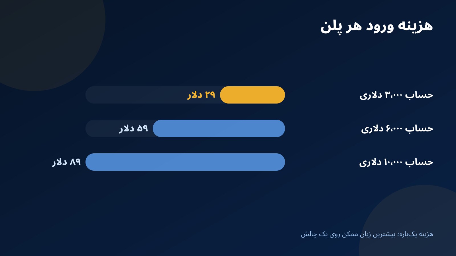نمودار هزینه ورود سه پلن چالش فاندکس۲۴ برای حسابهای سه، شش و ده هزار دلاری