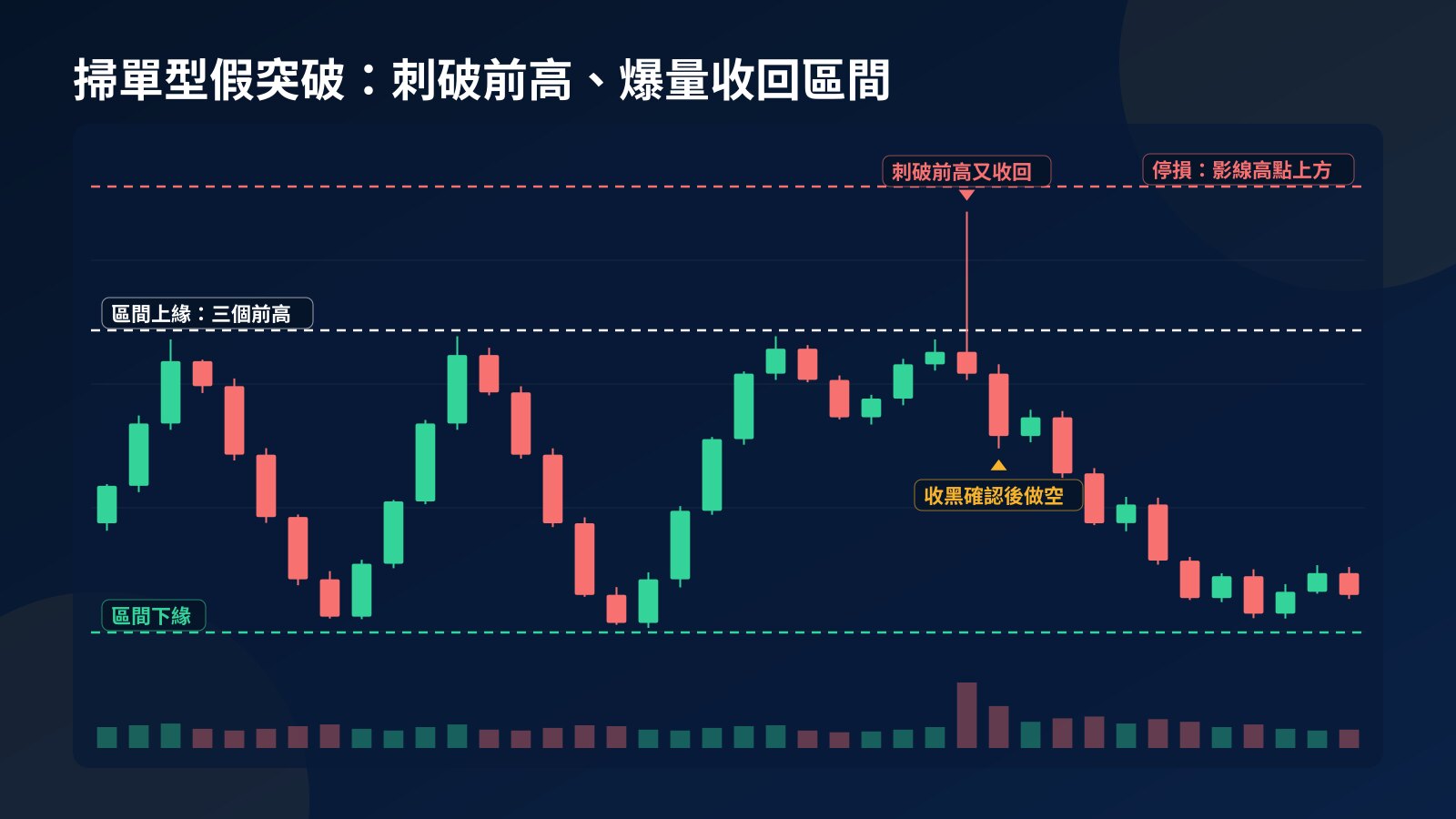 假突破概念圖：區間上緣有三個相近的高點，一根爆量長上影線刺破後收回區間，下一根收黑，停損標在影線高點上方