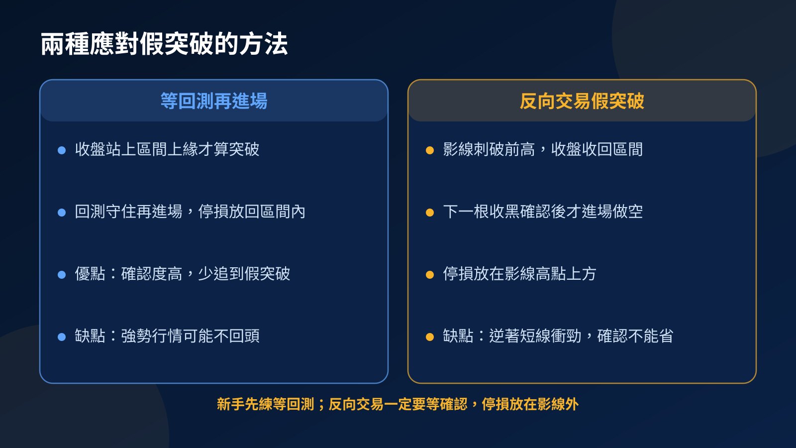 兩種應對假突破方法的比較：左邊是等回測再順勢進場，右邊是確認收回區間後反向做空