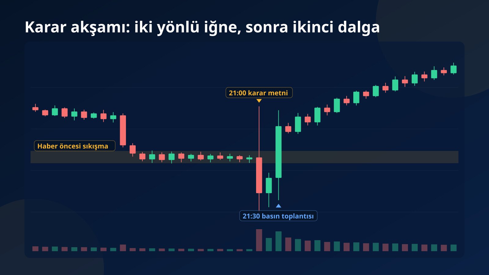 Haber öncesi sıkışmayı, karar anındaki iki yönlü iğneyi ve basın toplantısıyla gelen ikinci dalgayı gösteren kavramsal mum grafiği