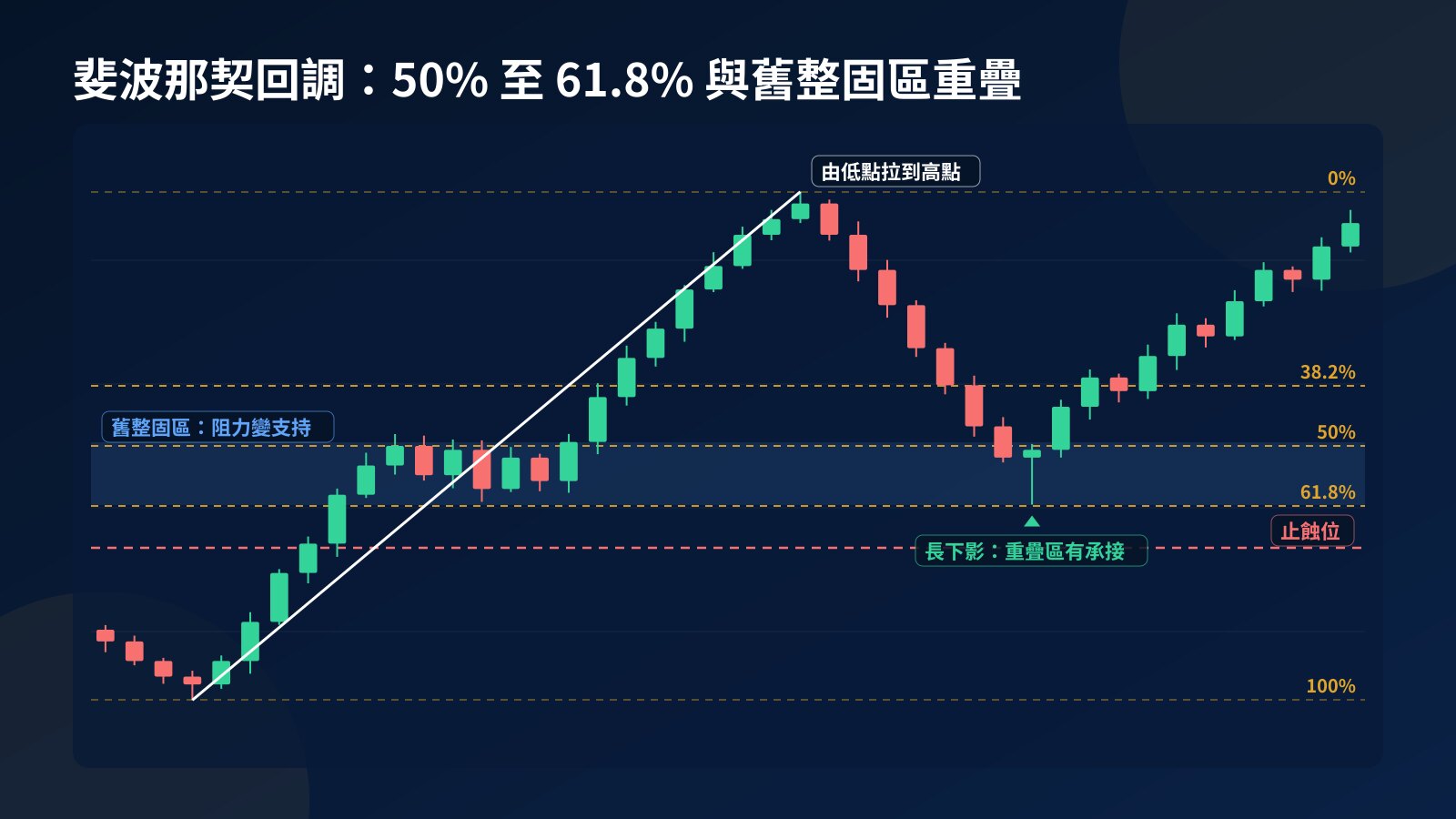概念圖：由波段低點拉到高點的斐波那契回調，50% 與 61.8% 落在舊整固區內，價格在該處收長下影線後重拾升勢，止蝕位標在重疊區下方