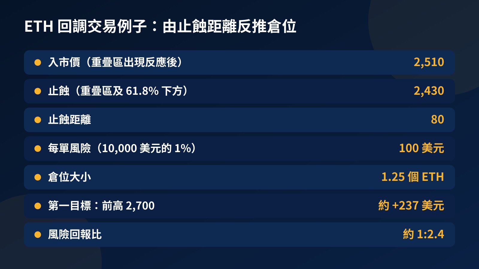 表格：ETH 斐波那契回調交易例子，入市 2,510、止蝕 2,430、每單風險 100 美元、倉位 1.25 個 ETH、第一目標 2,700