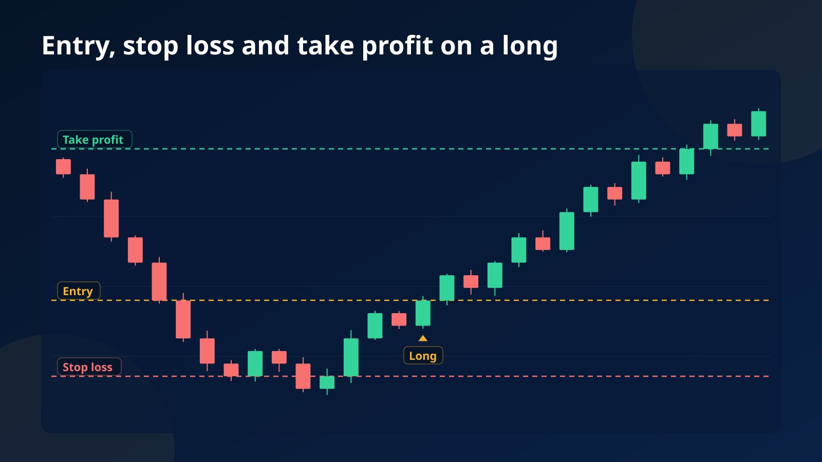 Concept chart of a long trade with the entry line, a stop loss below it and a take profit twice as far above it
