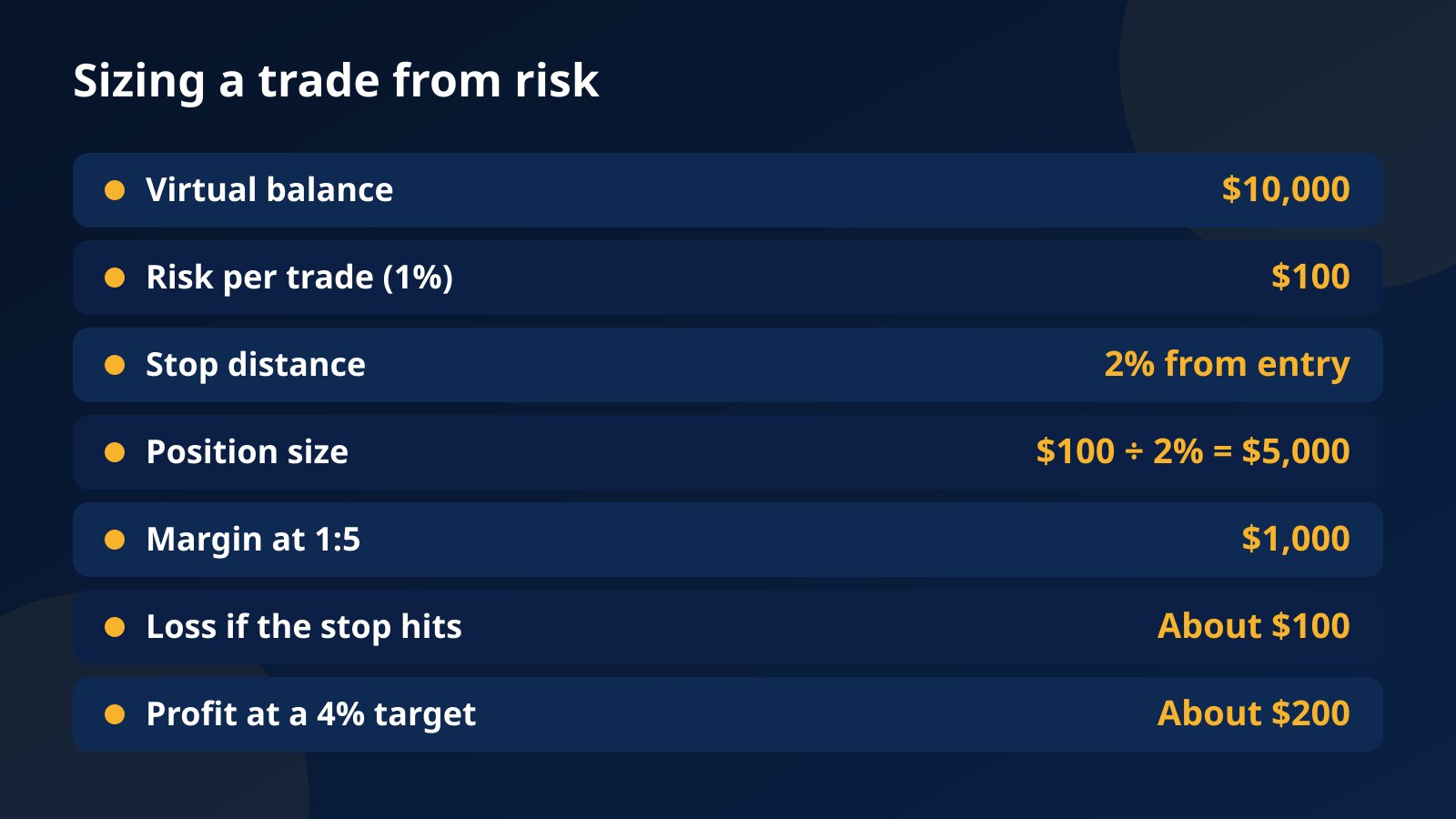 Table working out a demo position size: $100 risk, stop 2% from entry, $5,000 position, $1,000 margin at 1:5