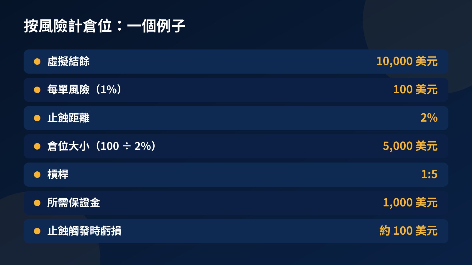 計算表：10,000 美元虛擬結餘，每單風險 1% 即 100 美元，止蝕距離 2%，倉位 5,000 美元，1:5 槓桿需要 1,000 美元保證金