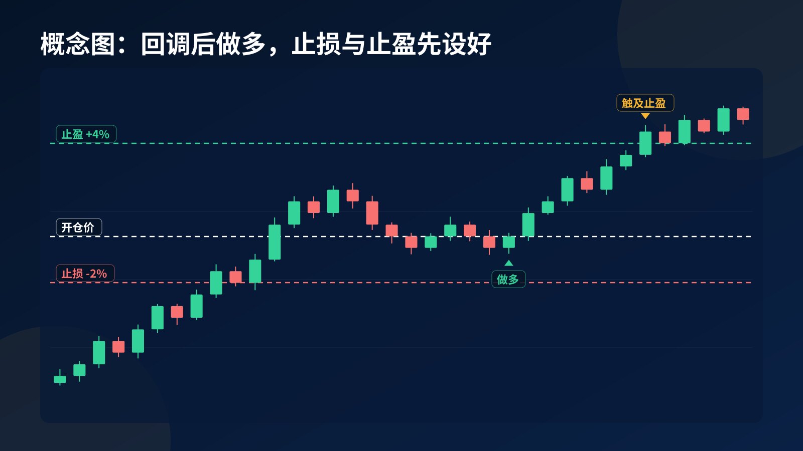 概念 K 线图：回调后做多，开仓价下方 2% 设止损，上方 4% 设止盈，价格随后触及止盈