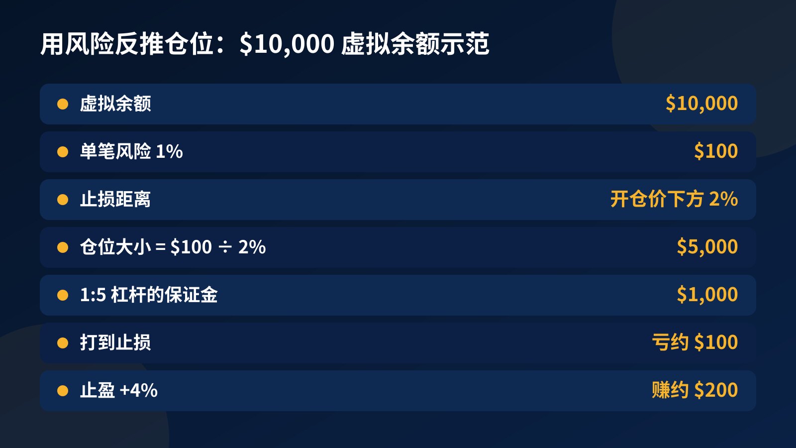 仓位计算表：$10,000 虚拟余额、单笔风险 1% 即 $100、止损距离 2%、仓位 $5,000、1:5 杠杆保证金 $1,000、止盈约 $200