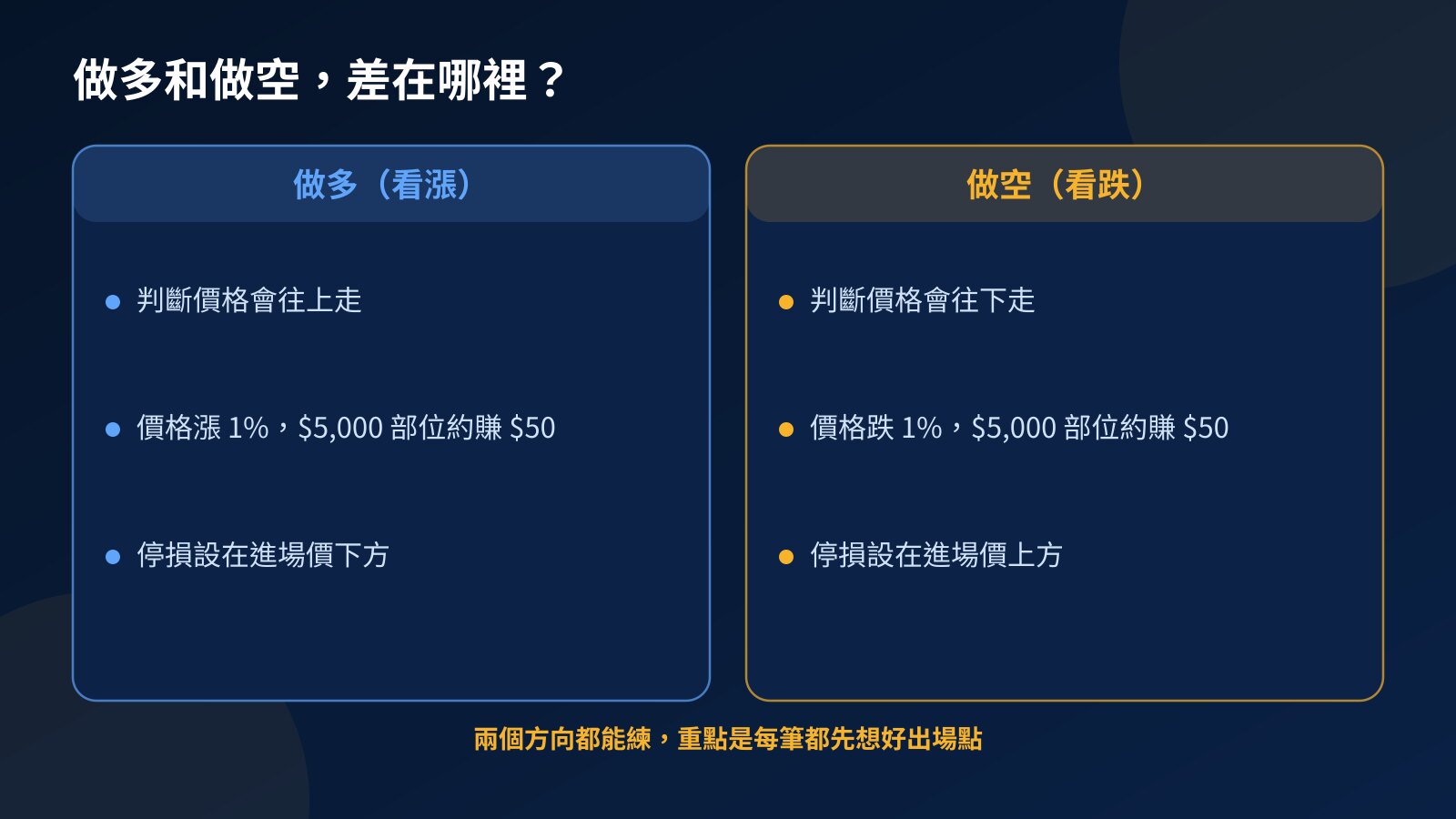 做多與做空對照圖：做多看漲、價格上漲時獲利；做空看跌、價格下跌時獲利，以 $5,000 部位漲跌 1% 為例