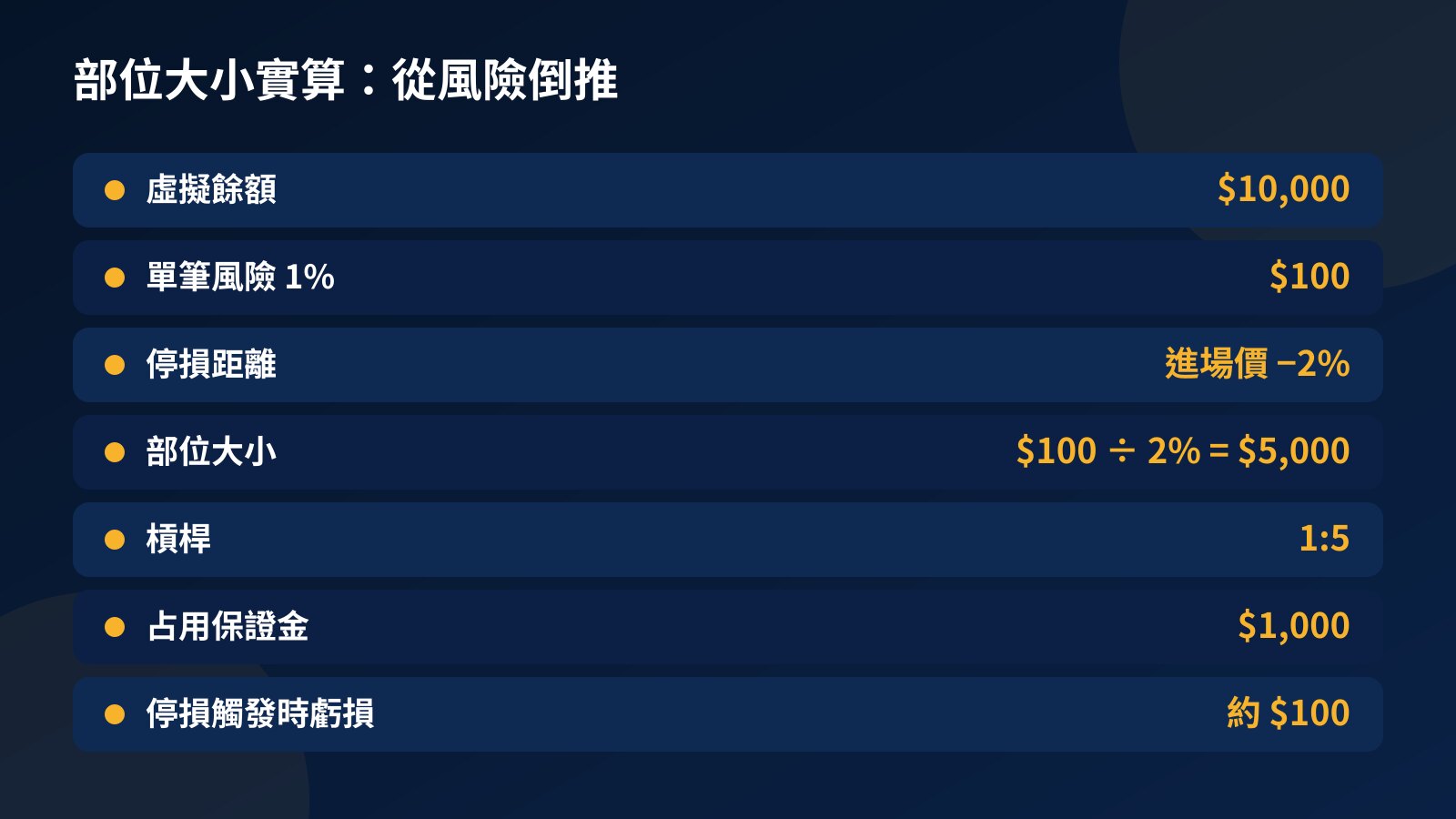 部位大小計算表：$10,000 虛擬餘額、單筆風險 1% 為 $100、停損距離 2%、部位 $5,000、1:5 槓桿保證金 $1,000