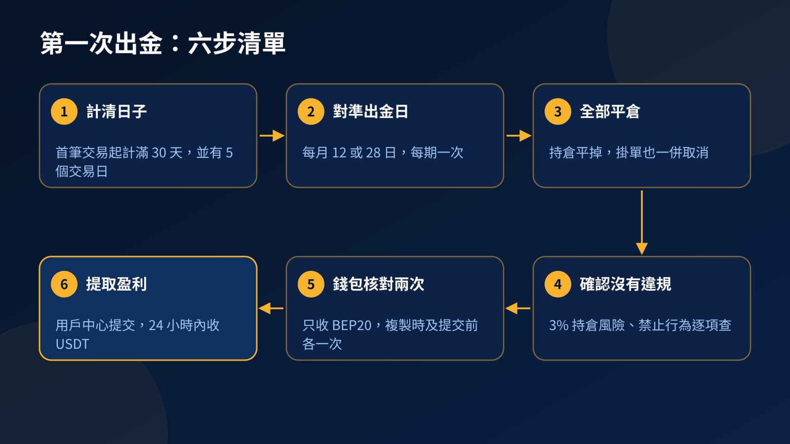 六步流程圖:計清 30 天及 5 個交易日、對準每月 12 或 28 日、全部平倉、確認沒有違規、核對 BEP20 錢包兩次、在提取盈利提交申請