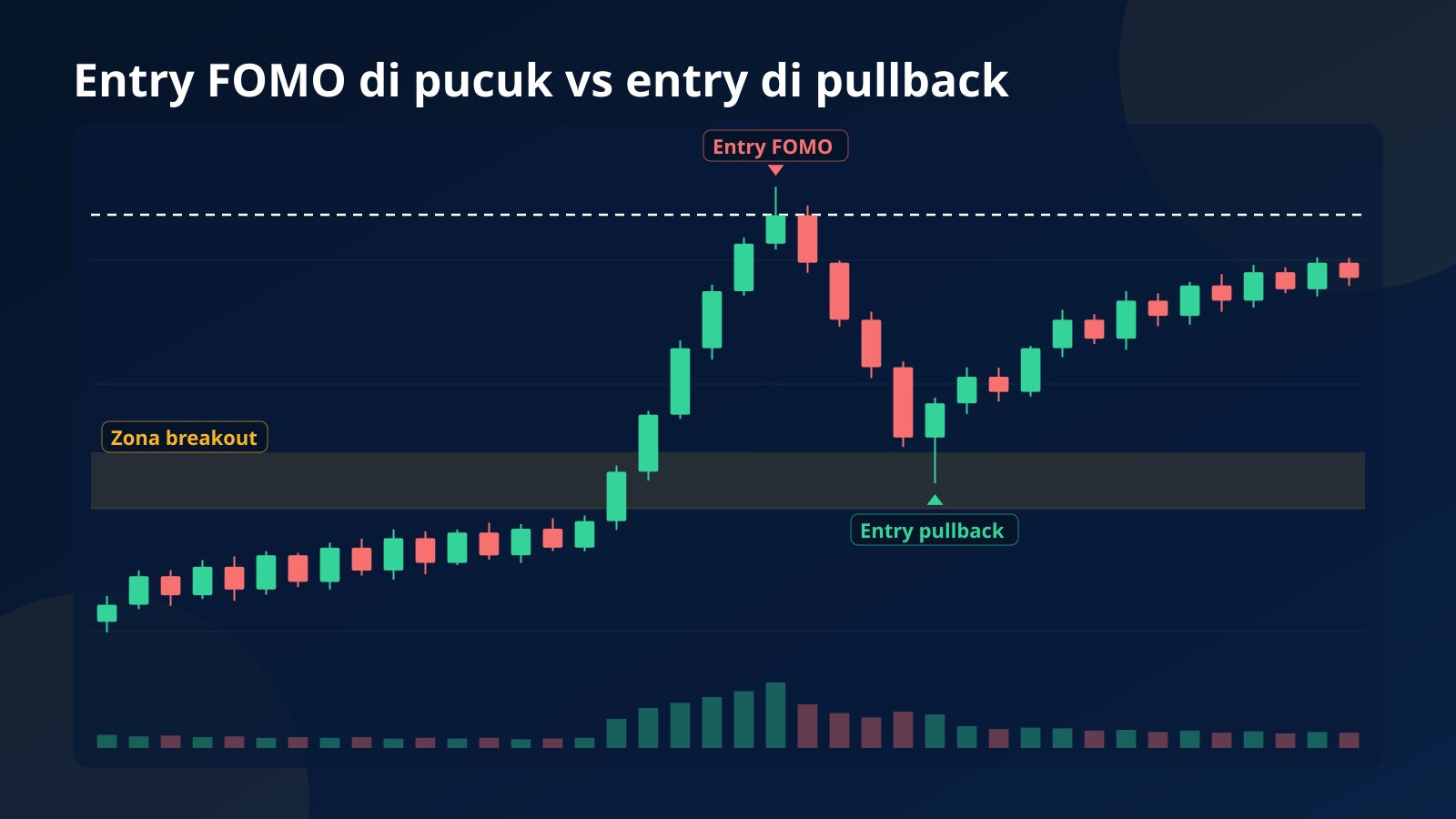 Chart konsep pump crypto: entry FOMO di candle hijau terpanjang dengan volume tertinggi, lalu pullback dan candle hammer di zona breakout sebagai entry yang lebih sabar