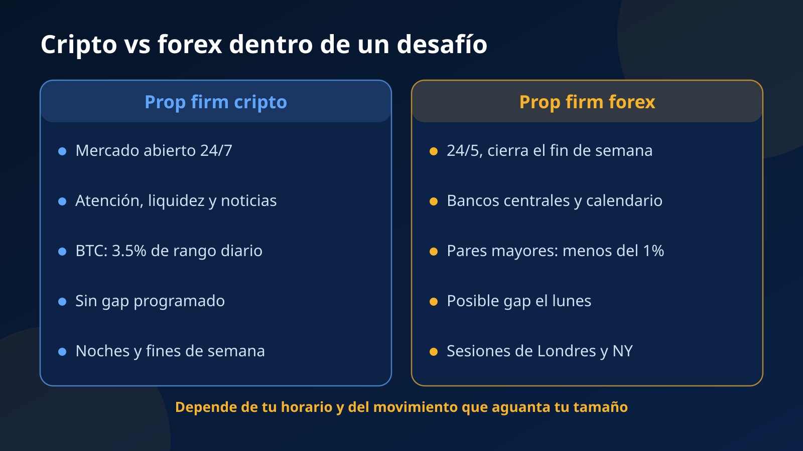 Comparación entre una prop firm cripto y una de forex: horario, qué mueve el precio, rango diario, gaps de fin de semana y horas disponibles