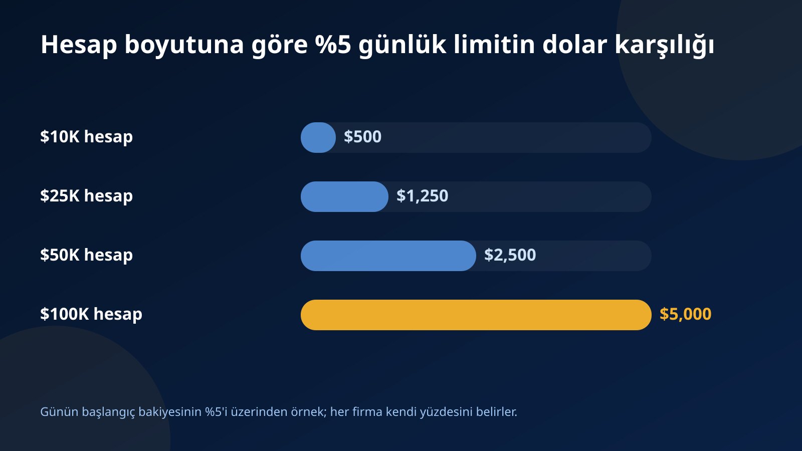 Hesap boyutuna göre %5 günlük zarar limitini gösteren çubuk grafik: $10K'da $500, $25K'da $1,250, $50K'da $2,500, $100K'da $5,000