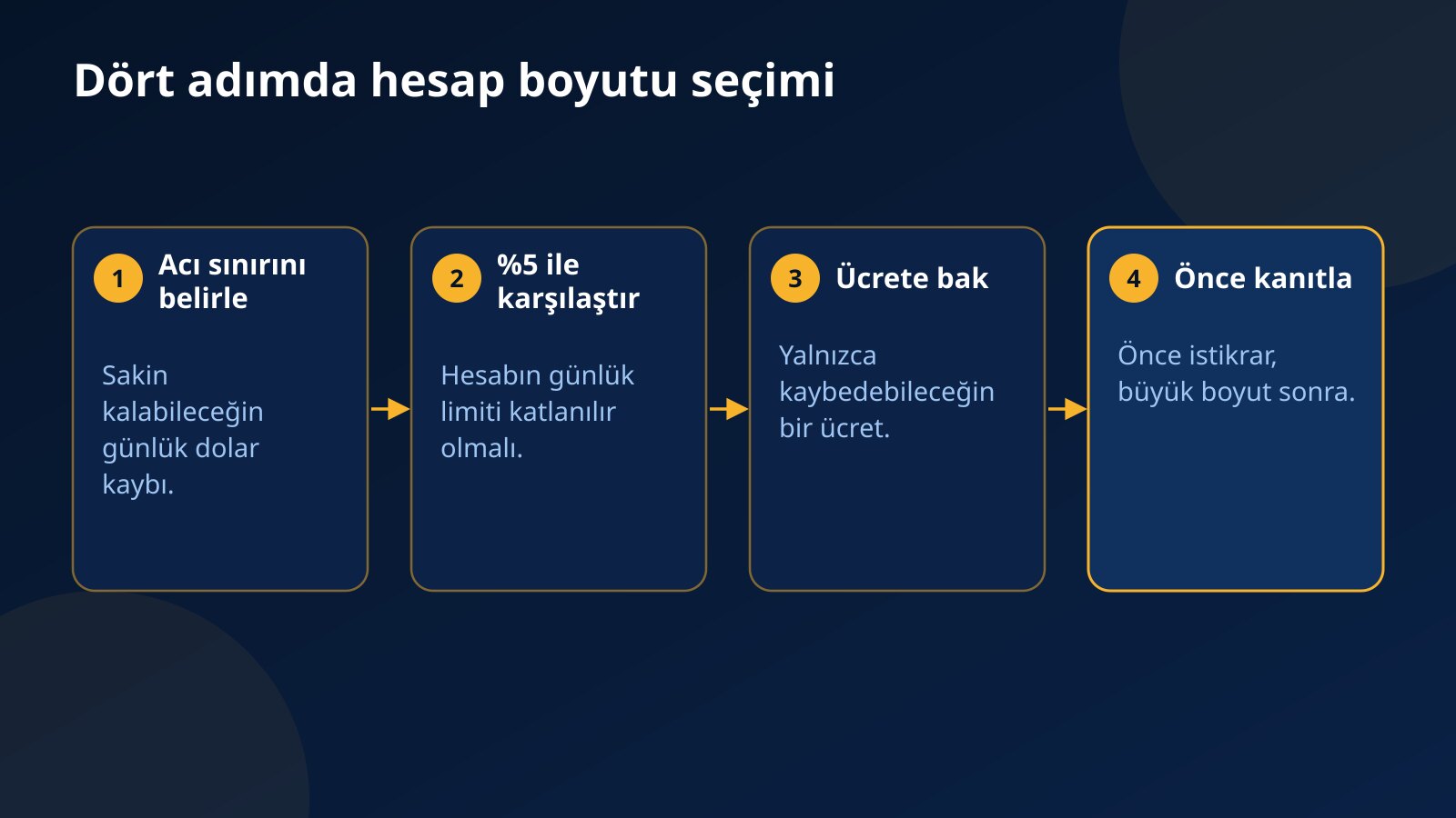 Funded account boyutu seçmenin dört adımı: acı sınırını belirle, günlük limitle karşılaştır, ücrete bak, önce istikrarı kanıtla