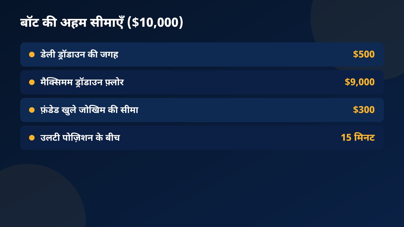$10,000 अकाउंट पर ट्रेडिंग बॉट की सीमाएँ: डेली ड्रॉडाउन की जगह $500, मैक्सिमम ड्रॉडाउन फ़्लोर $9,000, फ़ंडेड खुले जोखिम की सीमा $300 और उलटी पोज़िशन के बीच 15 मिनट