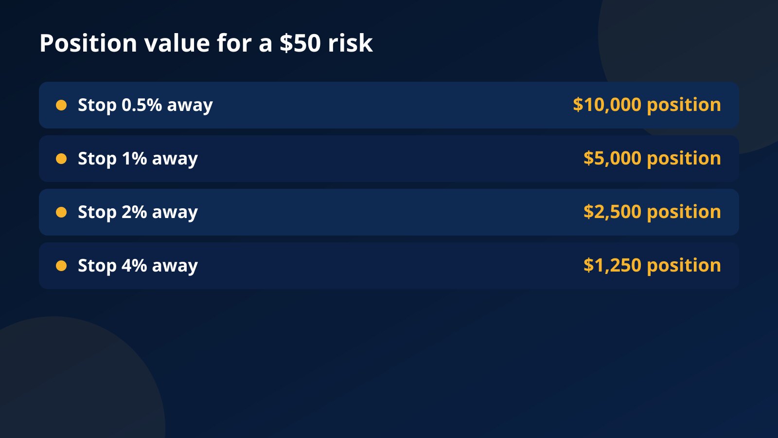 Position value for a 50 dollar risk: stop 0.5% away gives a 10,000 dollar position, 1% gives 5,000, 2% gives 2,500 and 4% gives 1,250