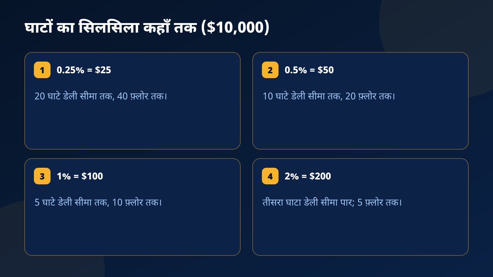 $10,000 अकाउंट पर घाटों का सिलसिला कहाँ तक जाता है: 0.5% जोखिम पर दस घाटे डेली सीमा तक पहुँचते हैं, 1% पर पाँच, और 2% पर तीसरा घाटा सीमा पार कर जाता है