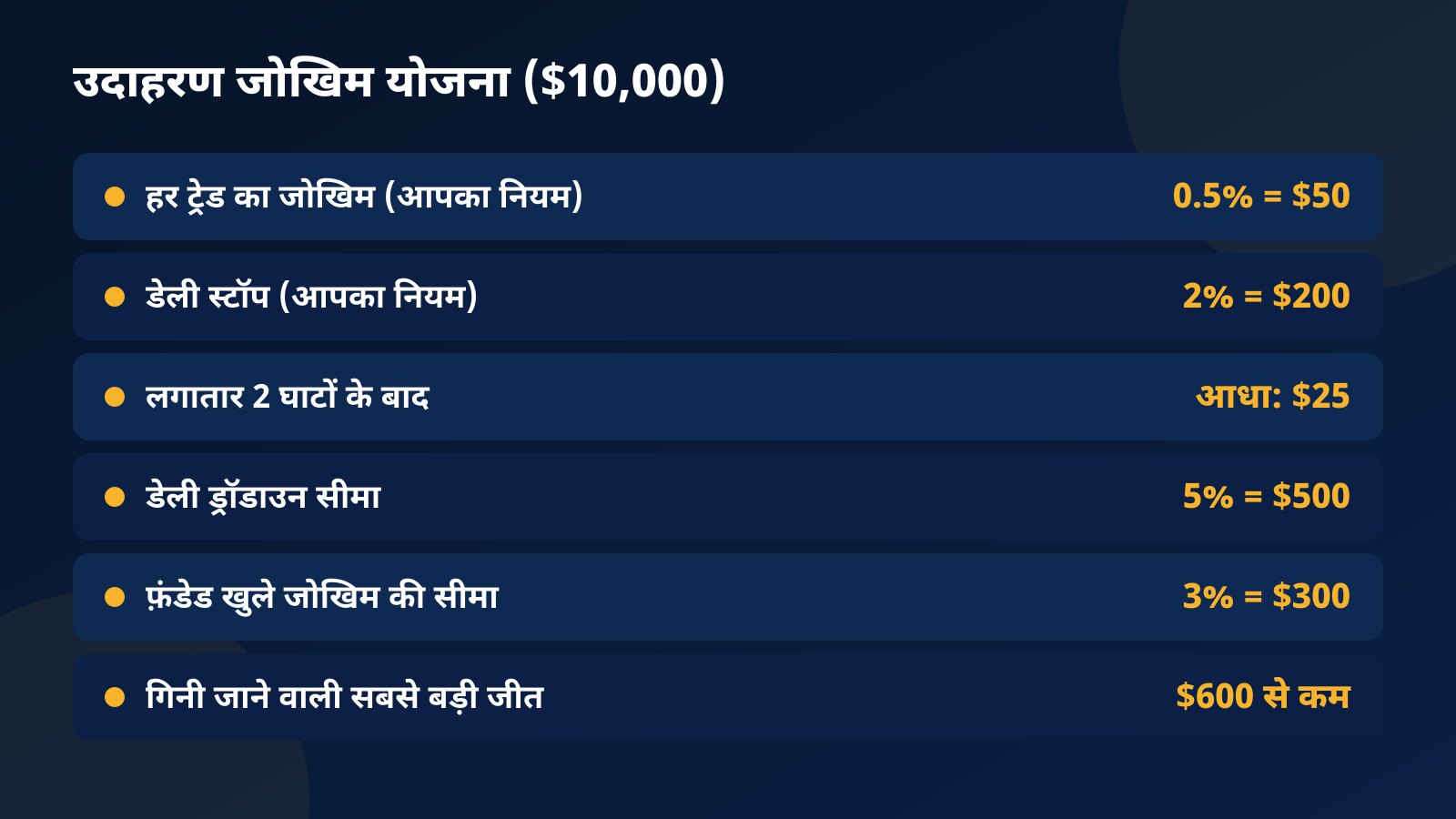 $10,000 अकाउंट पर उदाहरण जोखिम योजना: हर ट्रेड पर 0.5% यानी $50, 2% पर निजी डेली स्टॉप, दो घाटों के बाद जोखिम आधा, 5% डेली सीमा, $300 फ़ंडेड खुले जोखिम की सीमा और $600 से कम की जीत