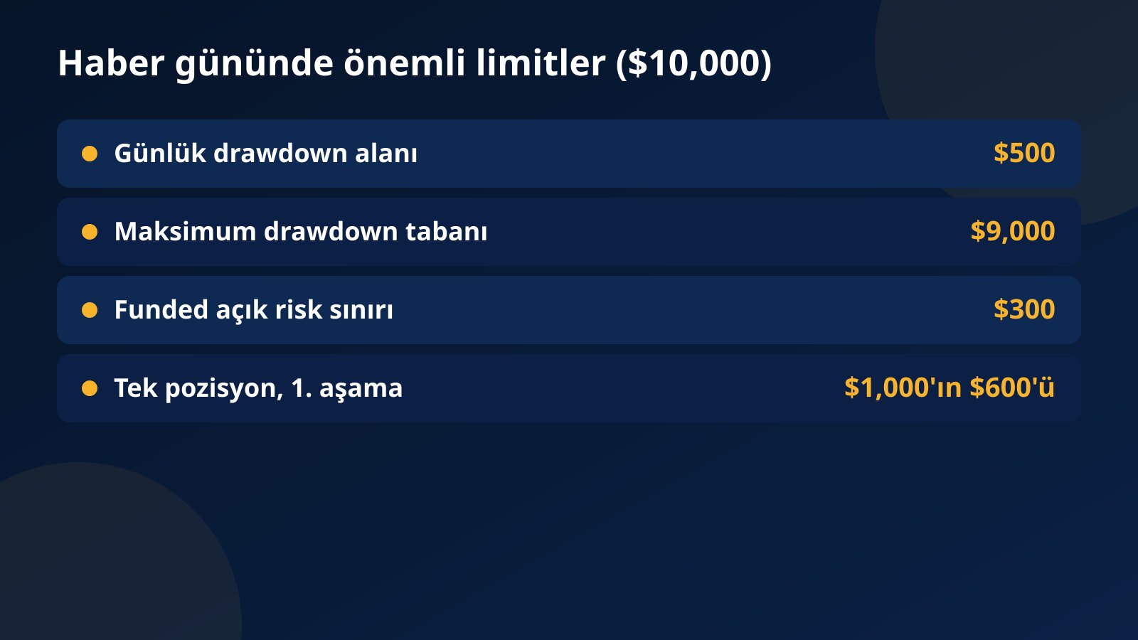 10,000 dolarlık hesapta haber gününde önemli limitler: 500 dolar günlük alan, 9,000 dolar taban, 300 dolar funded açık risk sınırı ve pozisyon başına 1. aşama hedefinin 600 doları