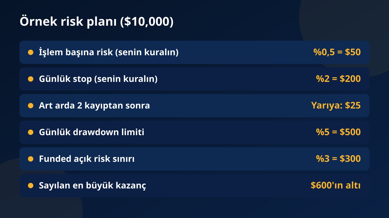 $10,000 hesapta örnek risk planı: işlem başına %0,5 yani $50, %2'de kişisel günlük stop, iki kayıptan sonra yarıya indirme, %5 günlük limit, $300 funded açık risk sınırı ve $600'ın altındaki kazançlar