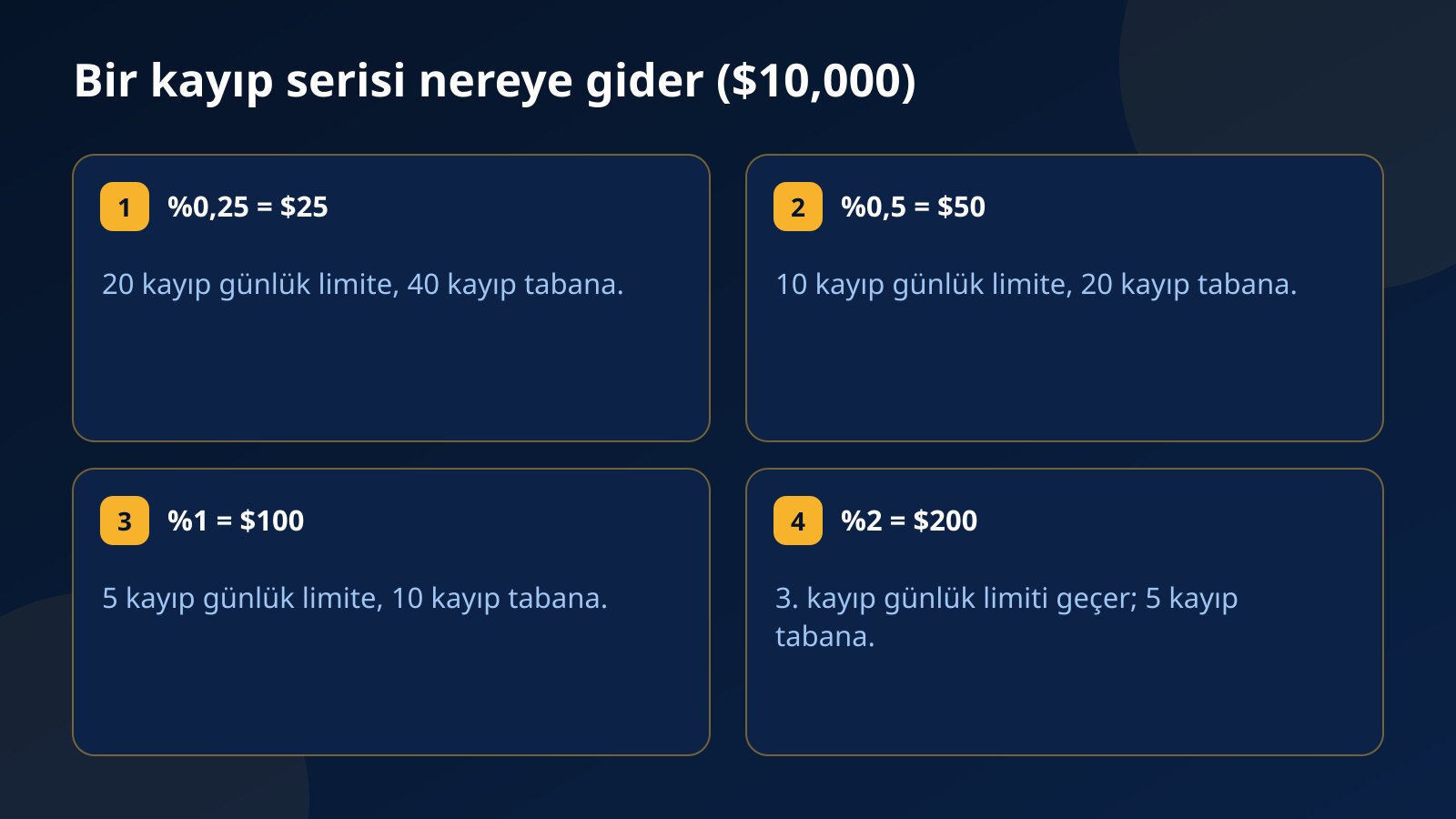 $10,000 hesapta bir kayıp serisinin gideceği yer: %0,5 riskte on kayıp günlük limite ulaşır, %1'de beş kayıp, %2'de üçüncü kayıp limiti geçer