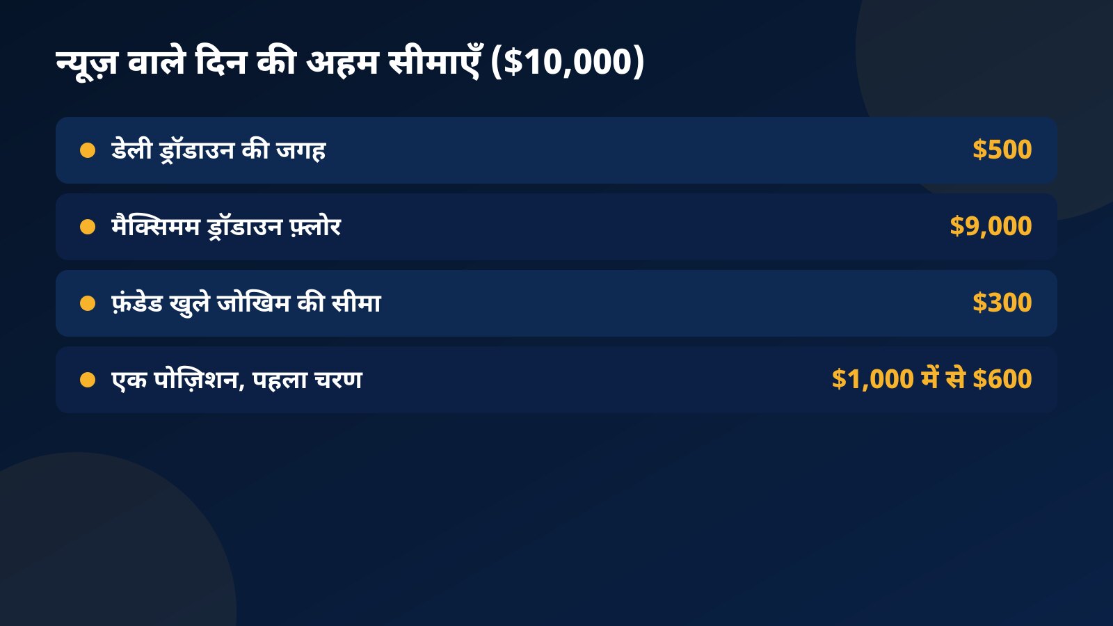 $10,000 के अकाउंट पर न्यूज़ वाले दिन की अहम सीमाएँ: $500 डेली जगह, $9,000 फ़्लोर, $300 फ़ंडेड खुले जोखिम की सीमा और पहले चरण के टारगेट में से $600 प्रति पोज़िशन