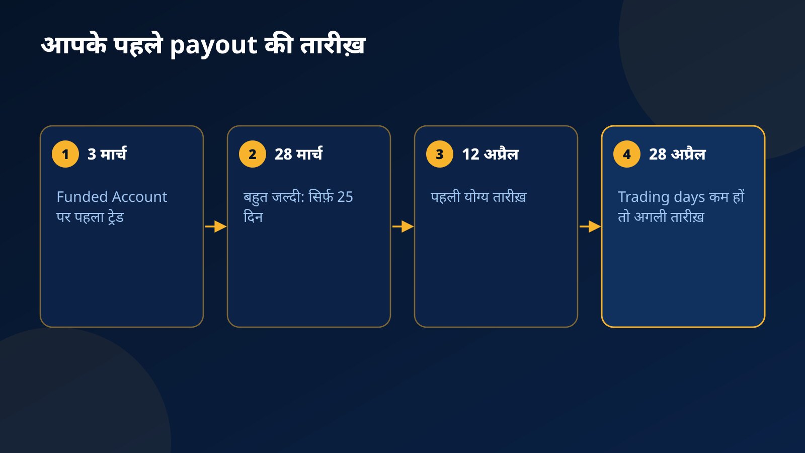 पहले payout की timeline: 3 मार्च को पहला funded ट्रेड, 28 मार्च को 30 दिन पूरे नहीं, 12 अप्रैल पहली योग्य तारीख़, trading days कम हों तो 28 अप्रैल