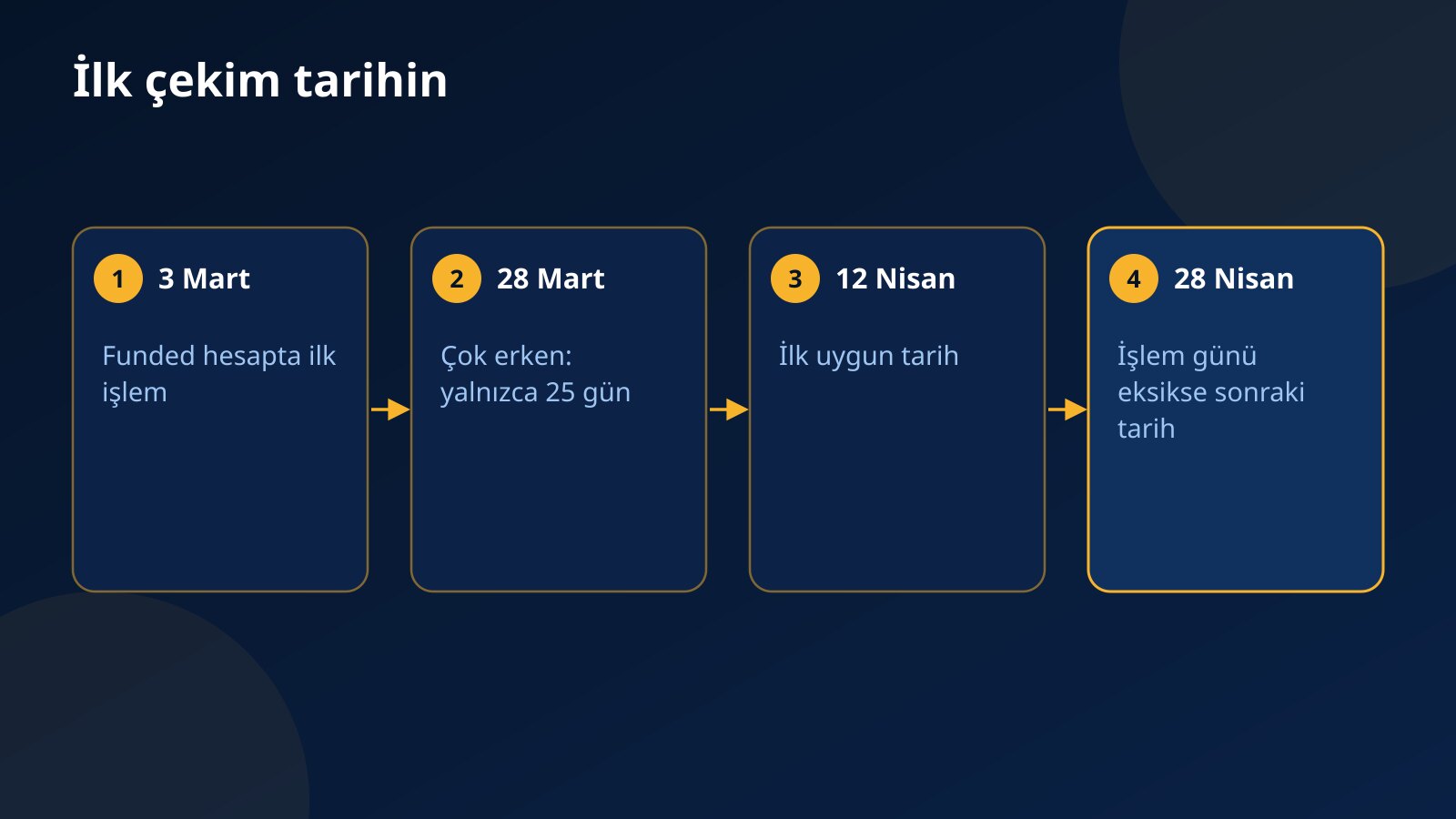 İlk çekim takvimi: 3 Mart'ta ilk funded işlem, 28 Mart'ta henüz 30 gün dolmamış, 12 Nisan ilk uygun tarih, işlem günü eksikse 28 Nisan